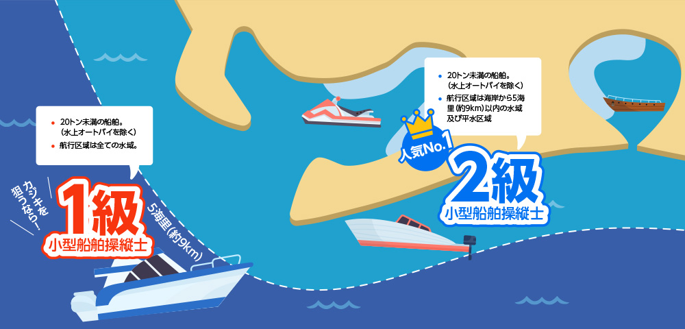 各ボート免許の概要と取得条件